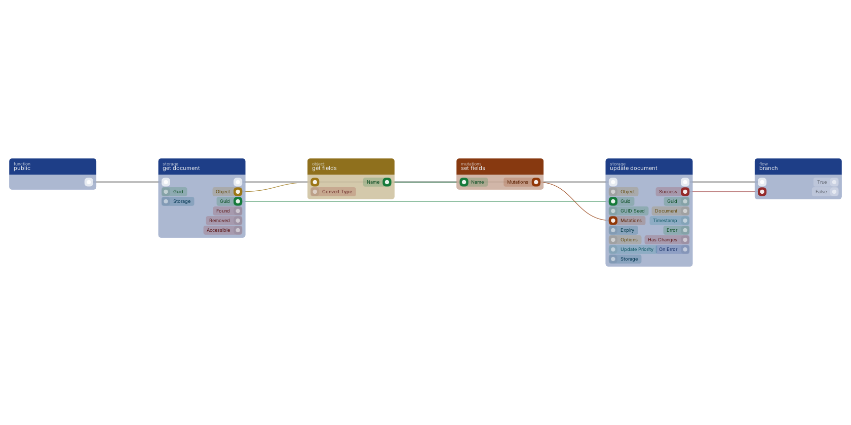 Studio canvas example for the update document block: writing mutations back to a document.