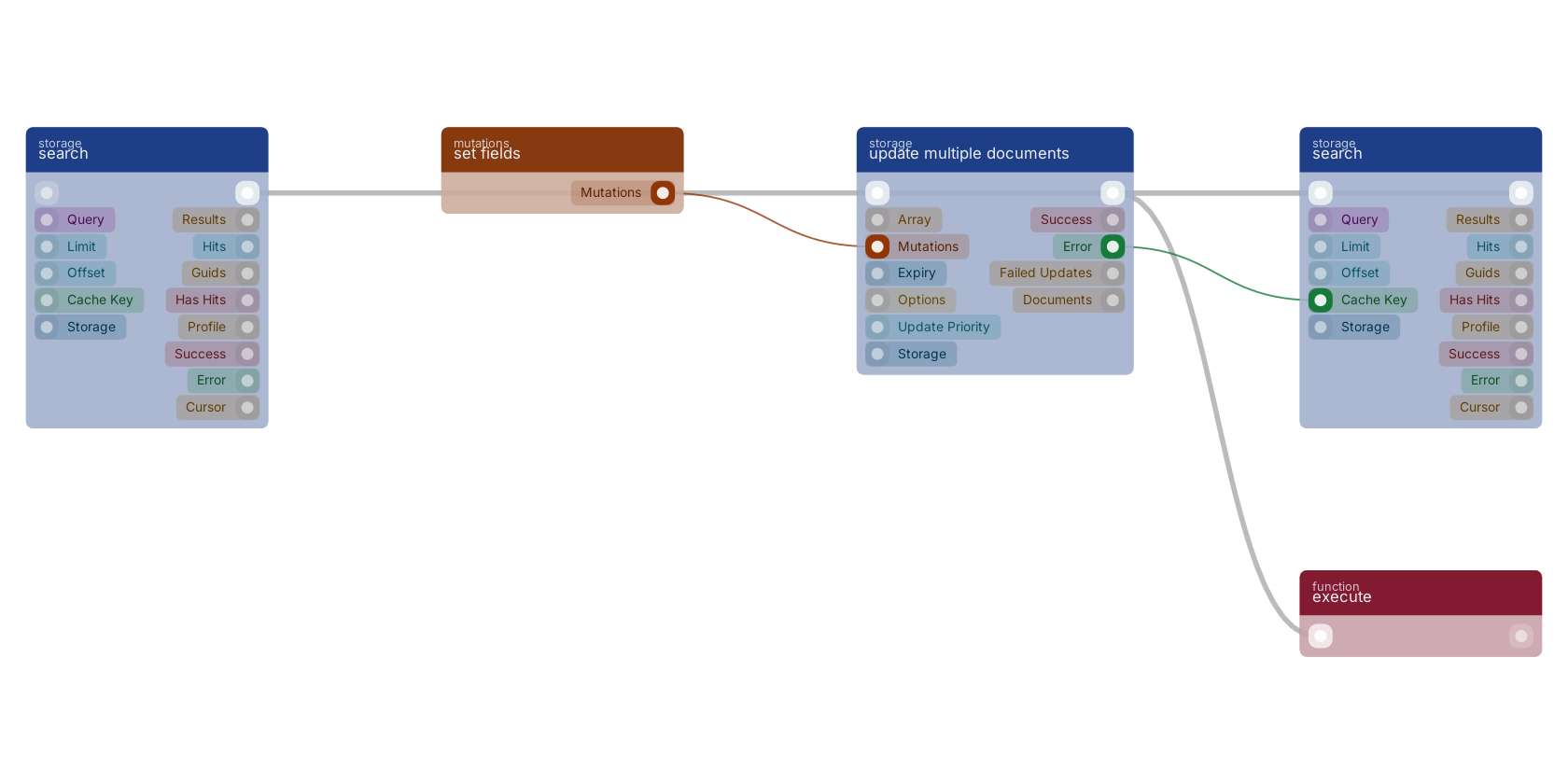 Studio canvas example for the update multiple documents block: typical wiring for update multiple documents.