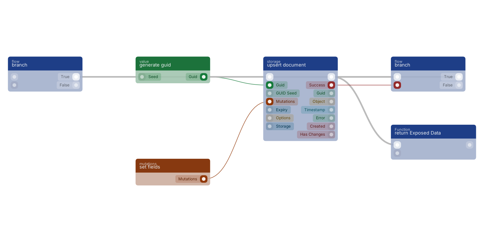Studio canvas example for the upsert document block: typical wiring for upsert document.