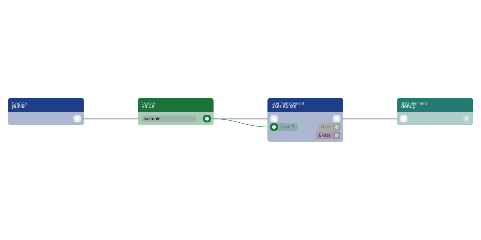 Studio canvas example for the user exists block: typical wiring for user exists.