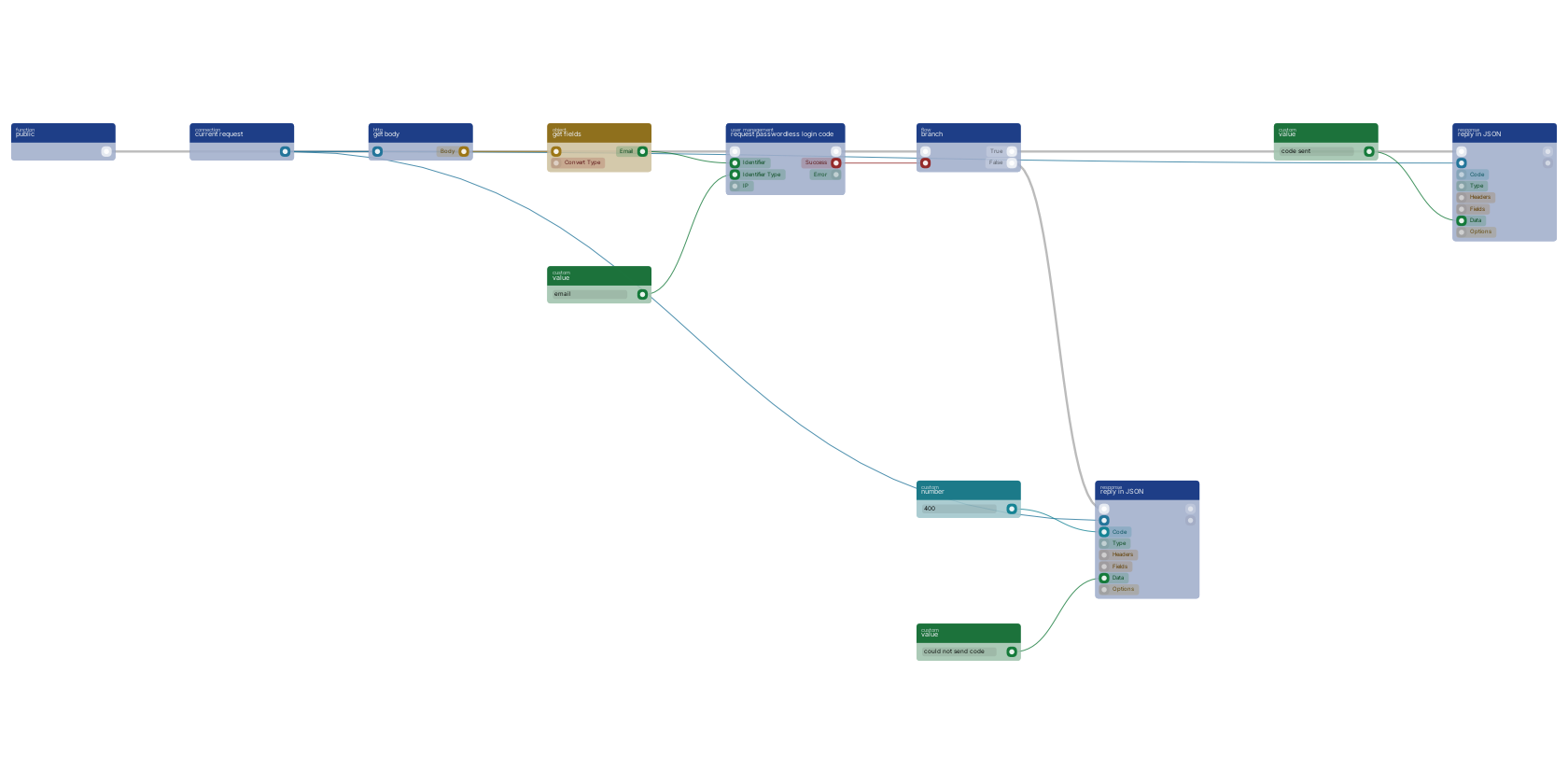 Studio canvas example for the request passwordless login code block: the request-code half of passwordless login.