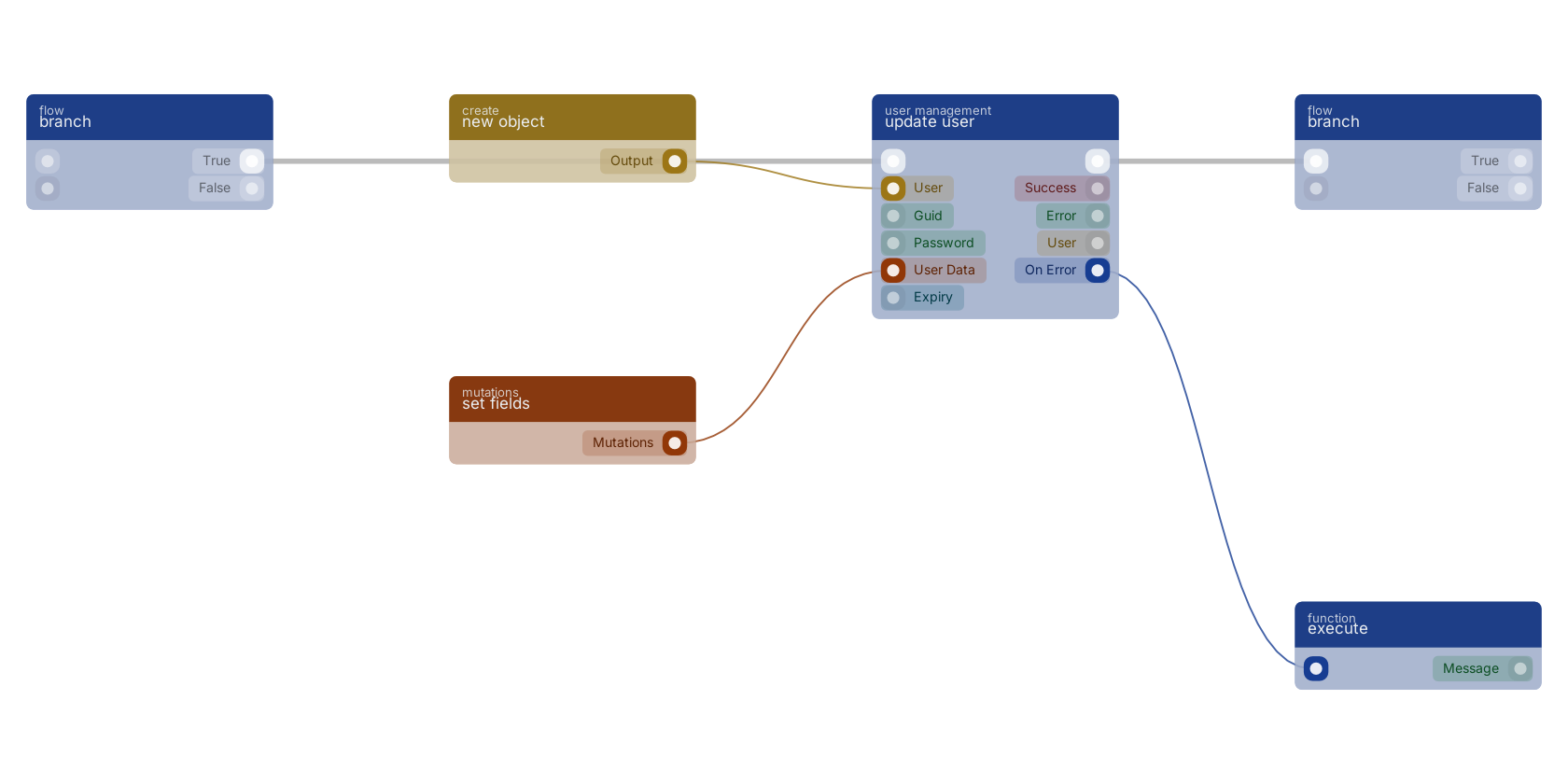 Studio canvas example for the update user block: typical wiring for update user.