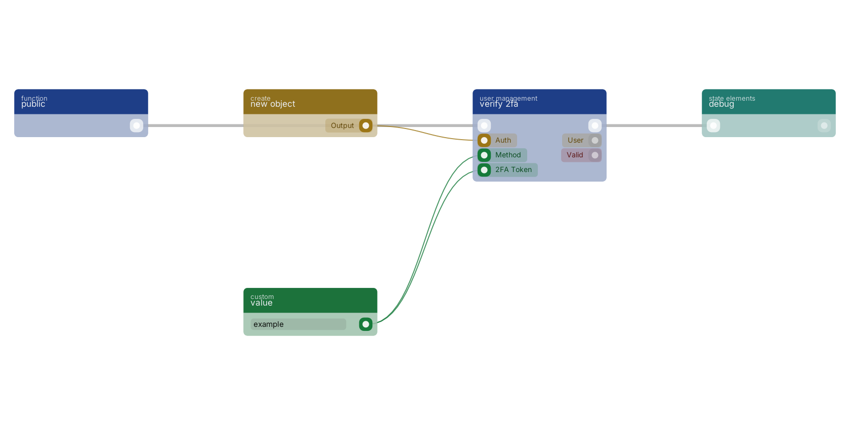Studio canvas example for the verify 2fa block: typical wiring for verify 2fa.