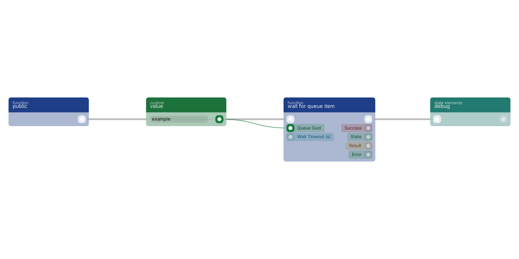 Studio canvas example for the wait for queue item block: typical wiring for wait for queue item.