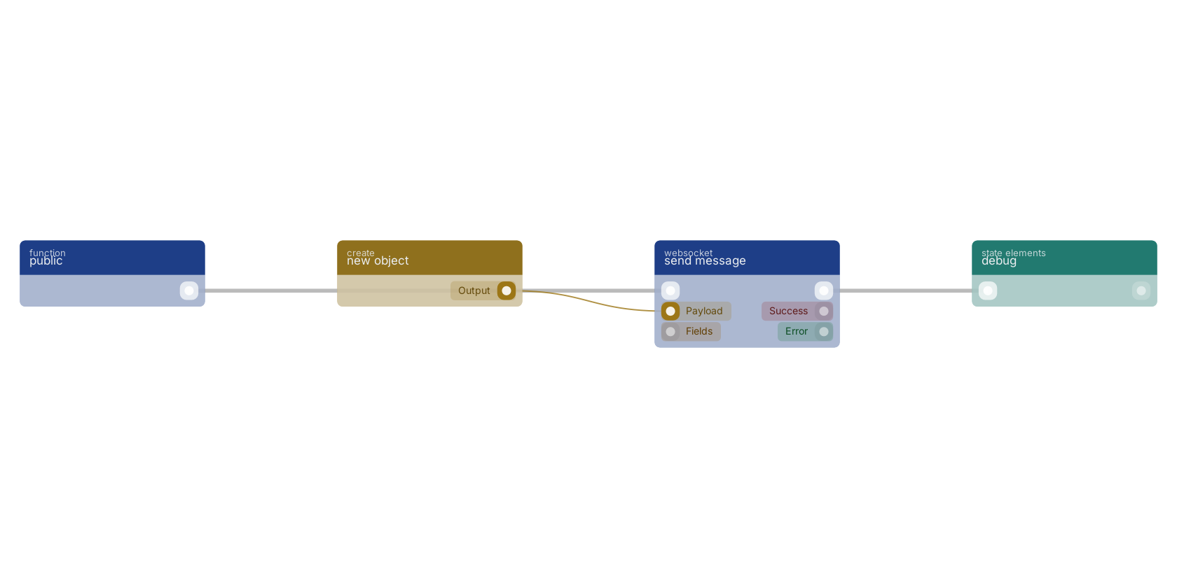 Studio canvas example for the send message block: typical wiring for send message.
