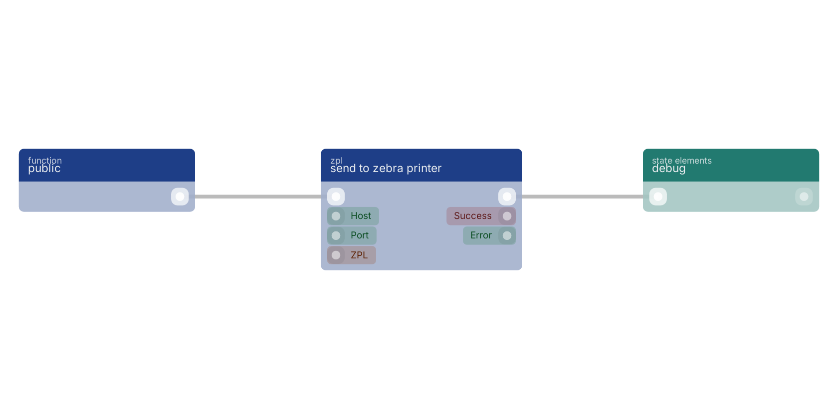 Studio canvas example for the send to zebra printer block: typical wiring for send to zebra printer.