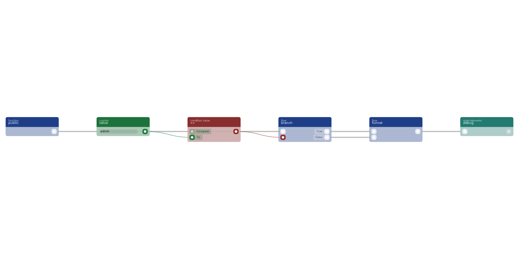 Studio canvas example for the funnel block: merging two flow branches.