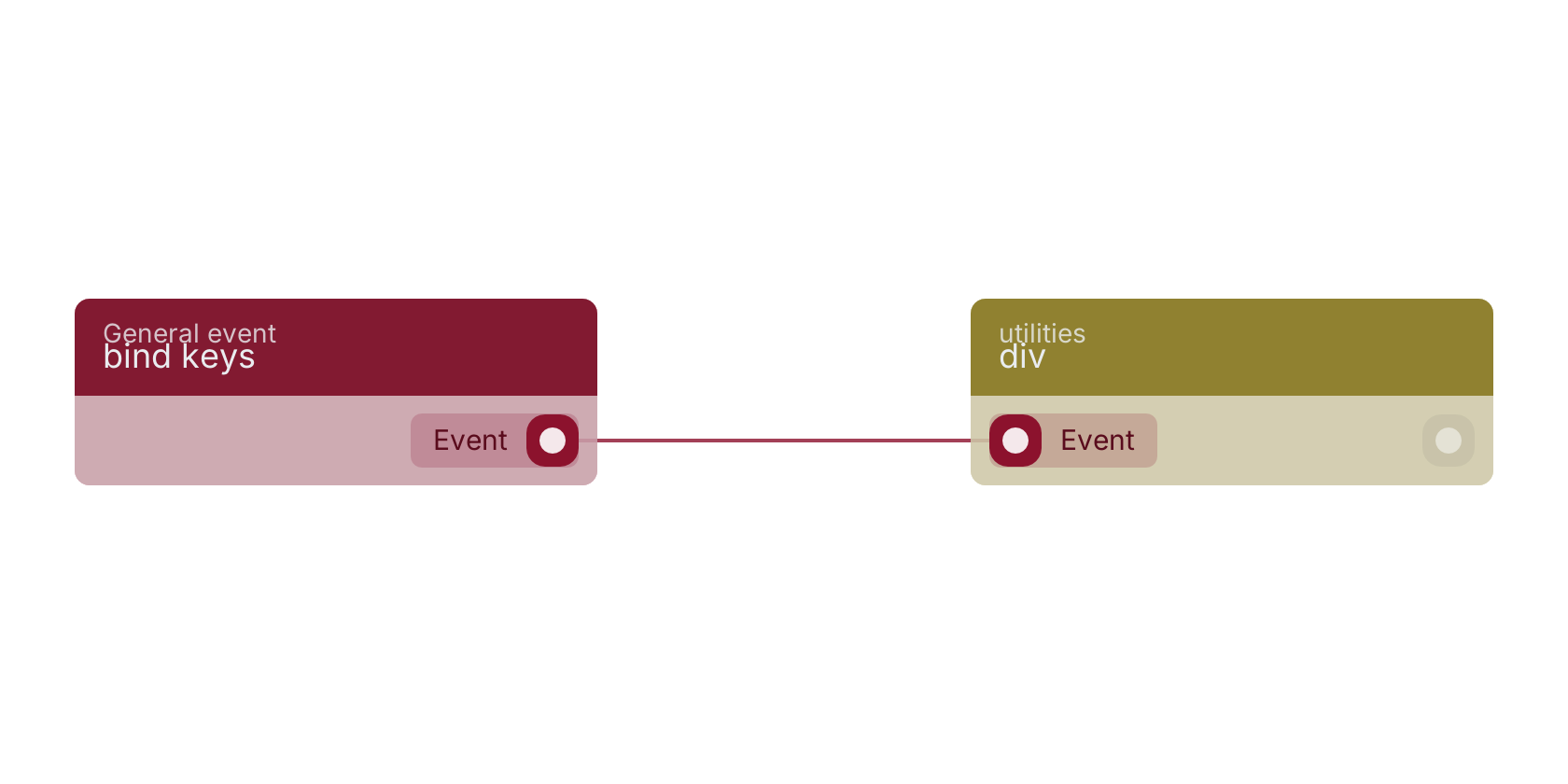 Studio canvas example for the bind keys block: typical wiring for bind keys.