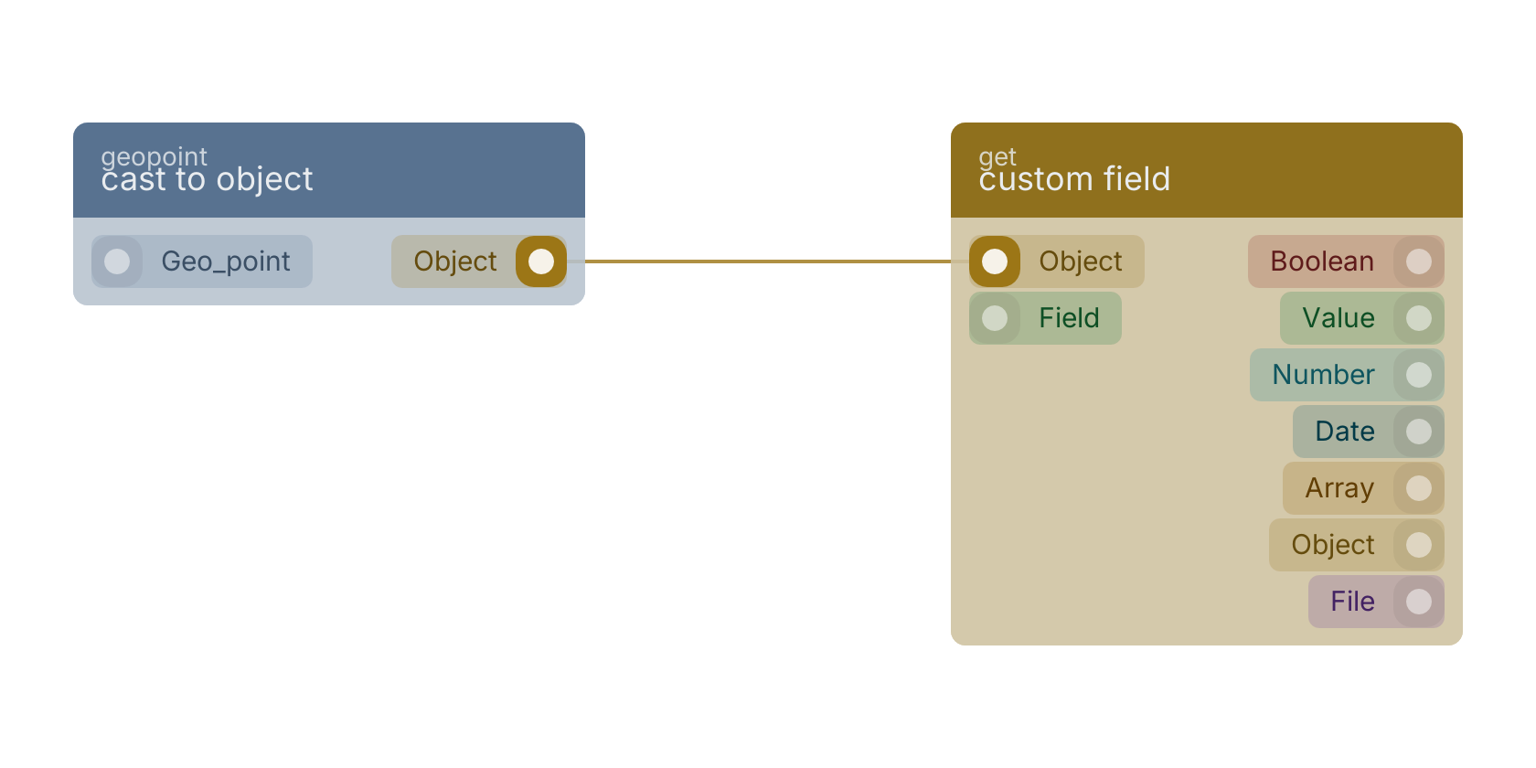 Studio canvas example for the cast to object block: typical wiring for cast to object.