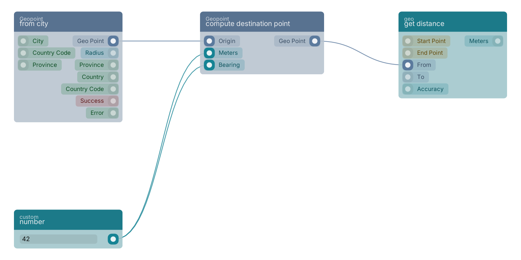 Studio canvas example for the compute destination point block: typical wiring for compute destination point.