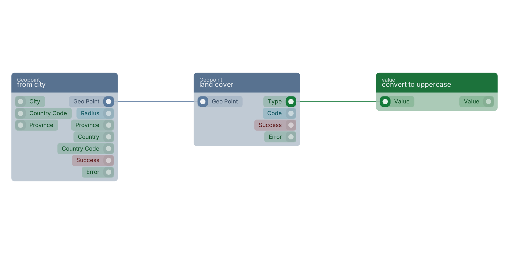Studio canvas example for the land cover block: typical wiring for land cover.