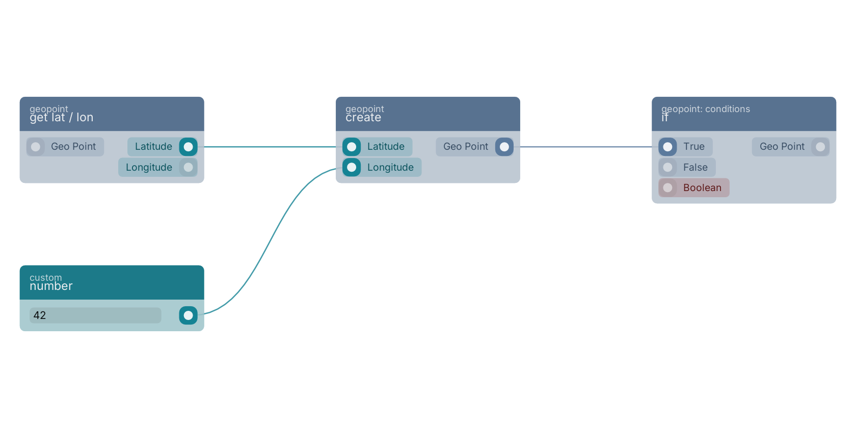 Studio canvas example for the create block: typical wiring for create.