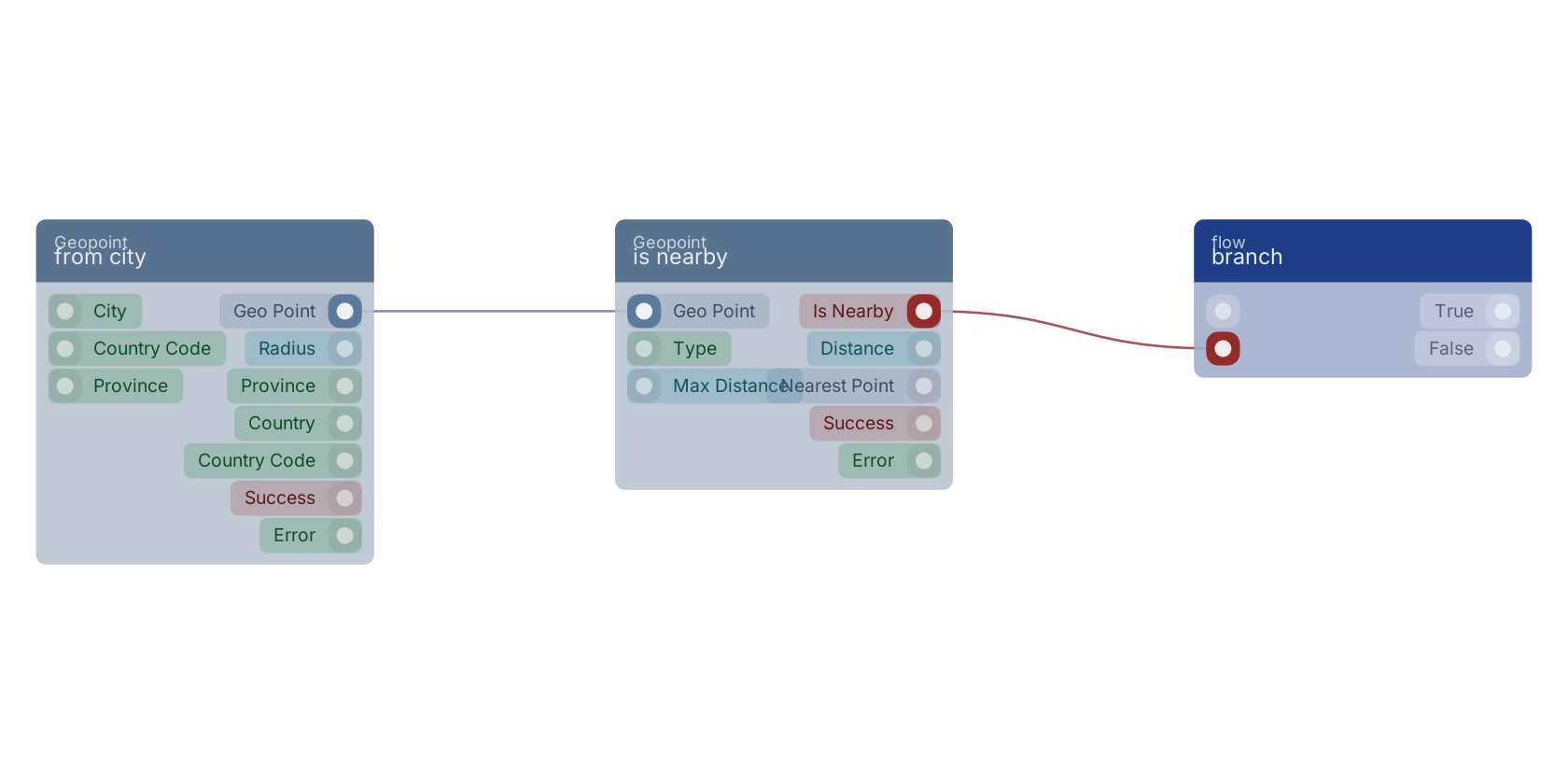 Studio canvas example for the is nearby block: typical wiring for is nearby.