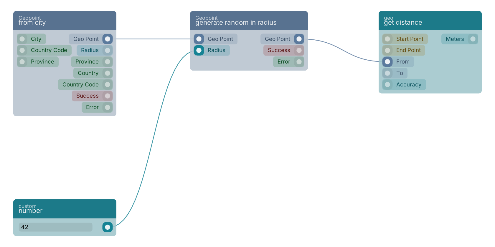 Studio canvas example for the generate random in radius block: typical wiring for generate random in radius.