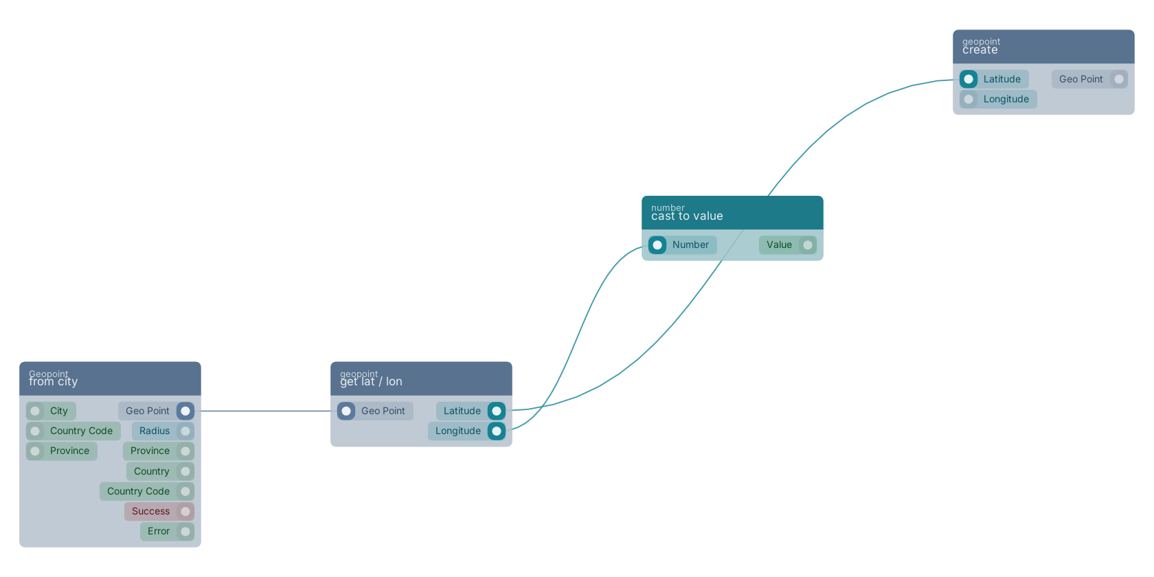 Studio canvas example for the get lat / lon block: typical wiring for get lat / lon.
