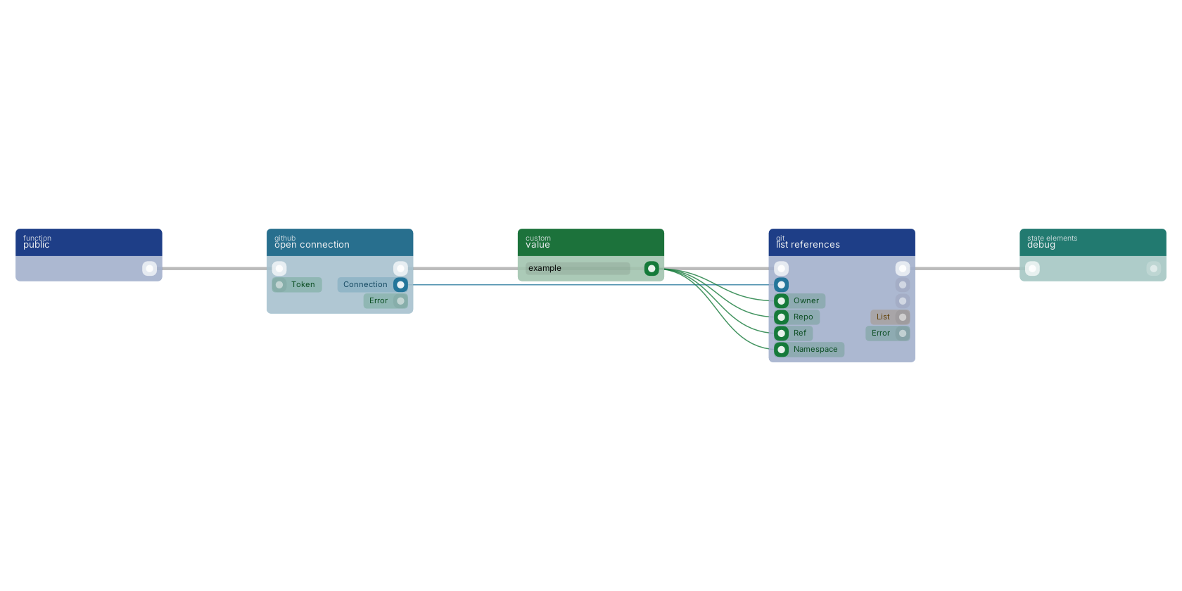 Studio canvas example for the list references block: typical wiring for list references.