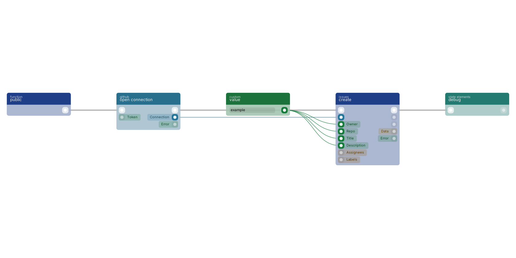 Studio canvas example for the create block: typical wiring for create.
