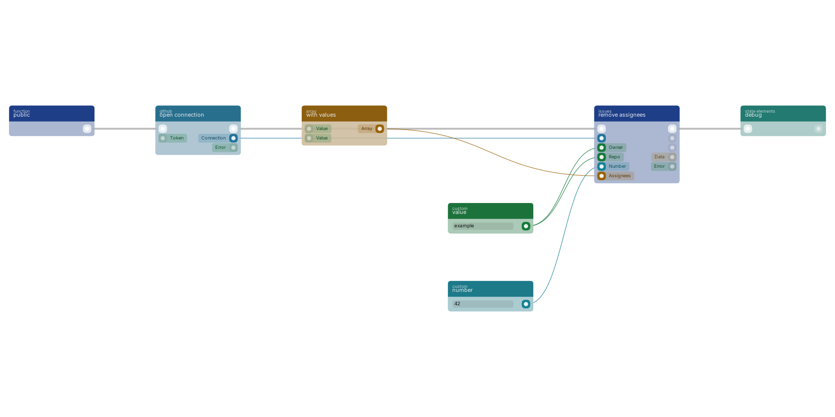 Studio canvas example for the remove assignees block: typical wiring for remove assignees.