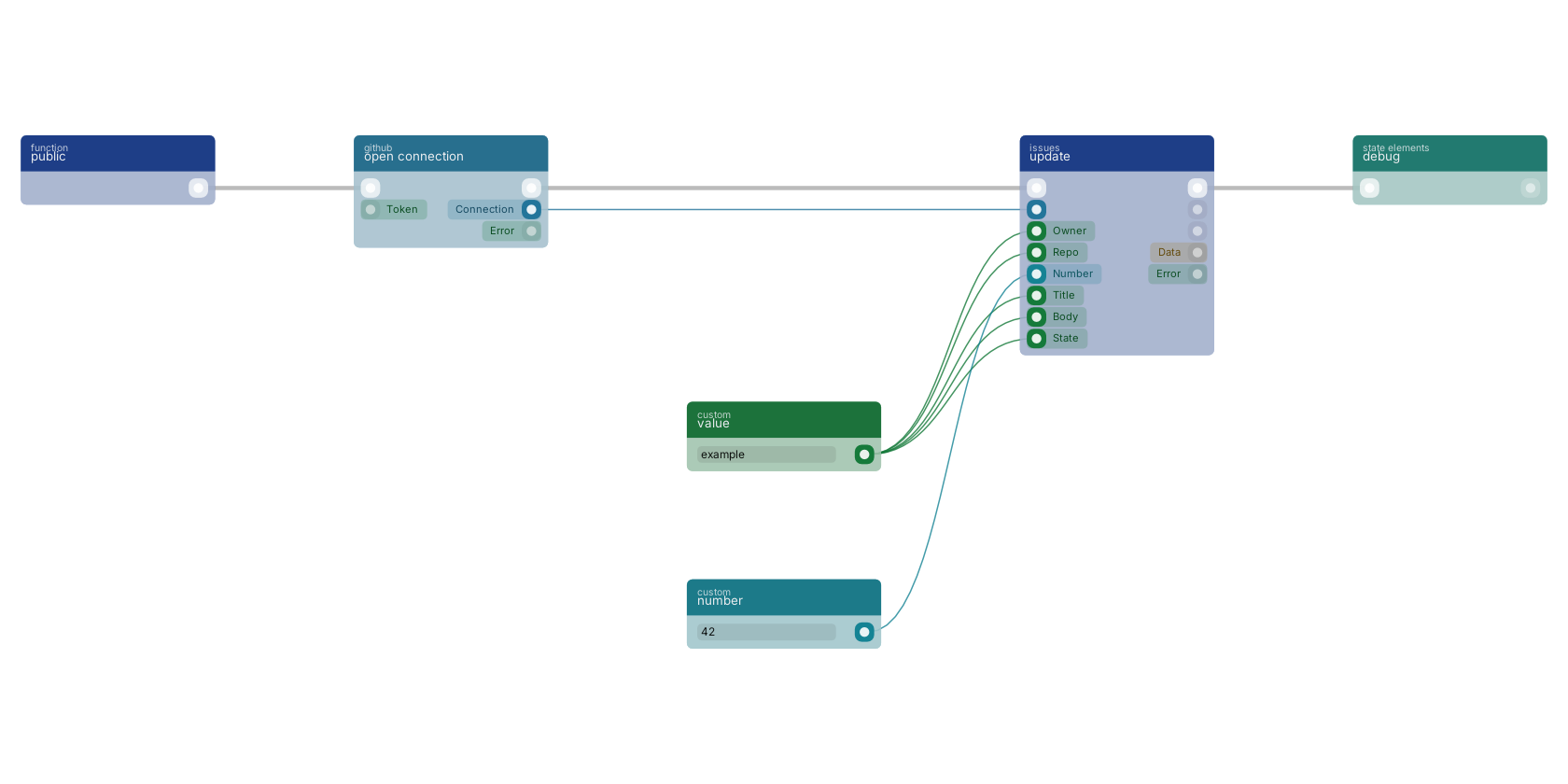 Studio canvas example for the update block: typical wiring for update.