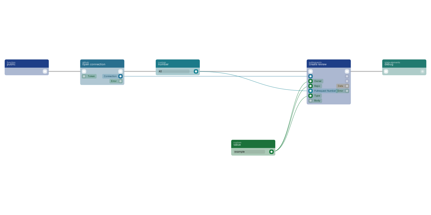 Studio canvas example for the create review block: typical wiring for create review.