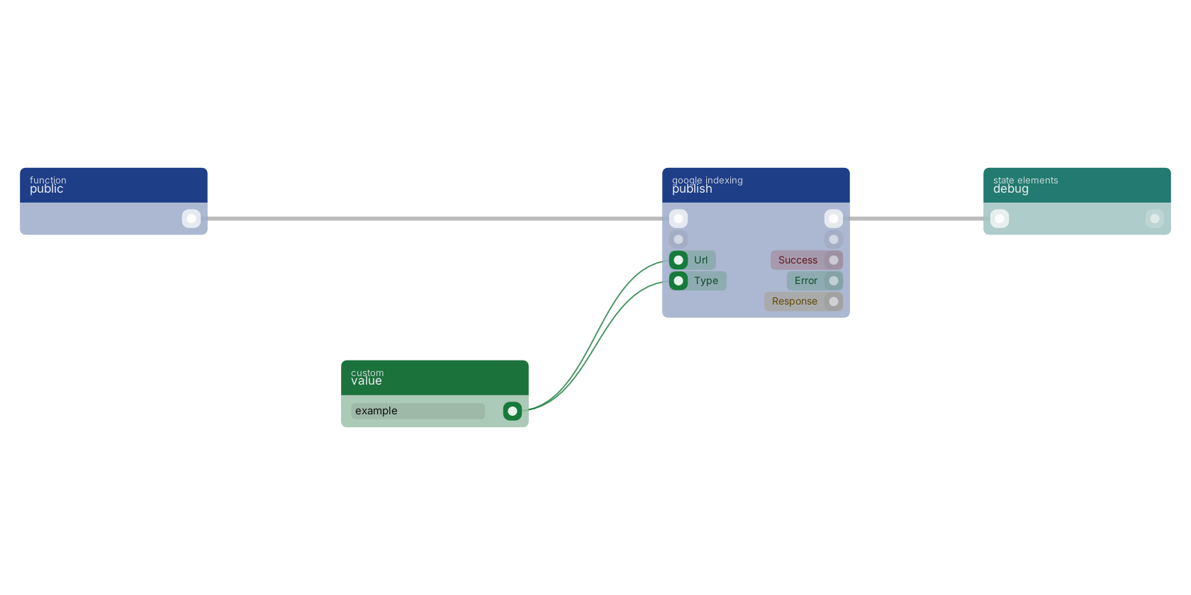 Studio canvas example for the publish block: typical wiring for publish.