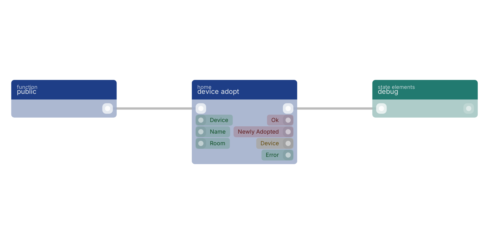 Studio canvas example for the device adopt block: typical wiring for device adopt.