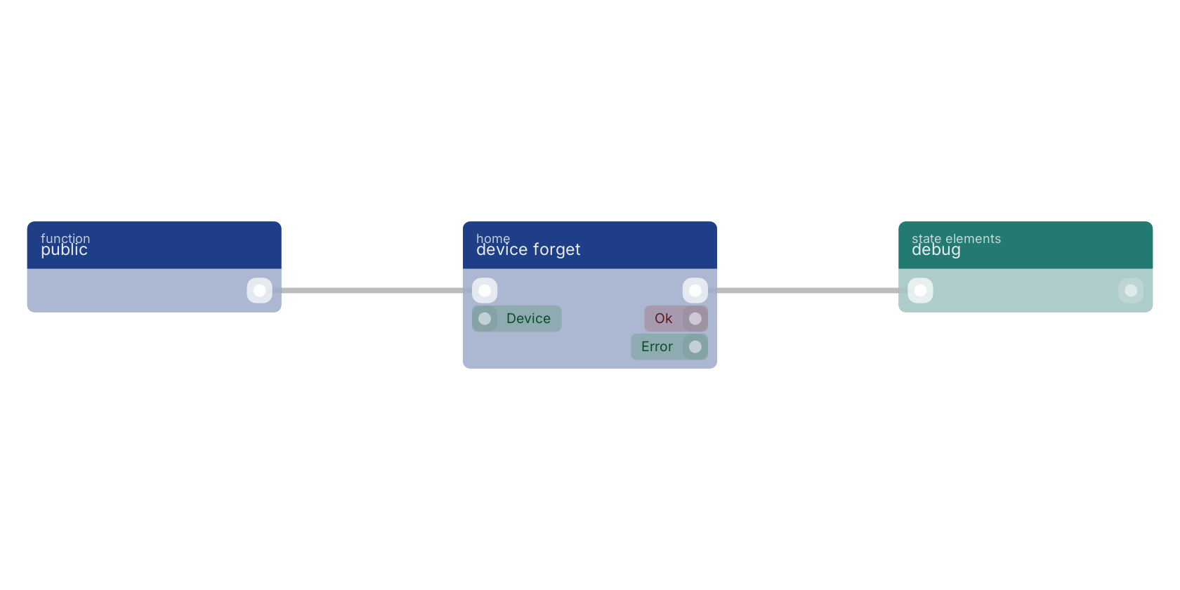 Studio canvas example for the device forget block: typical wiring for device forget.