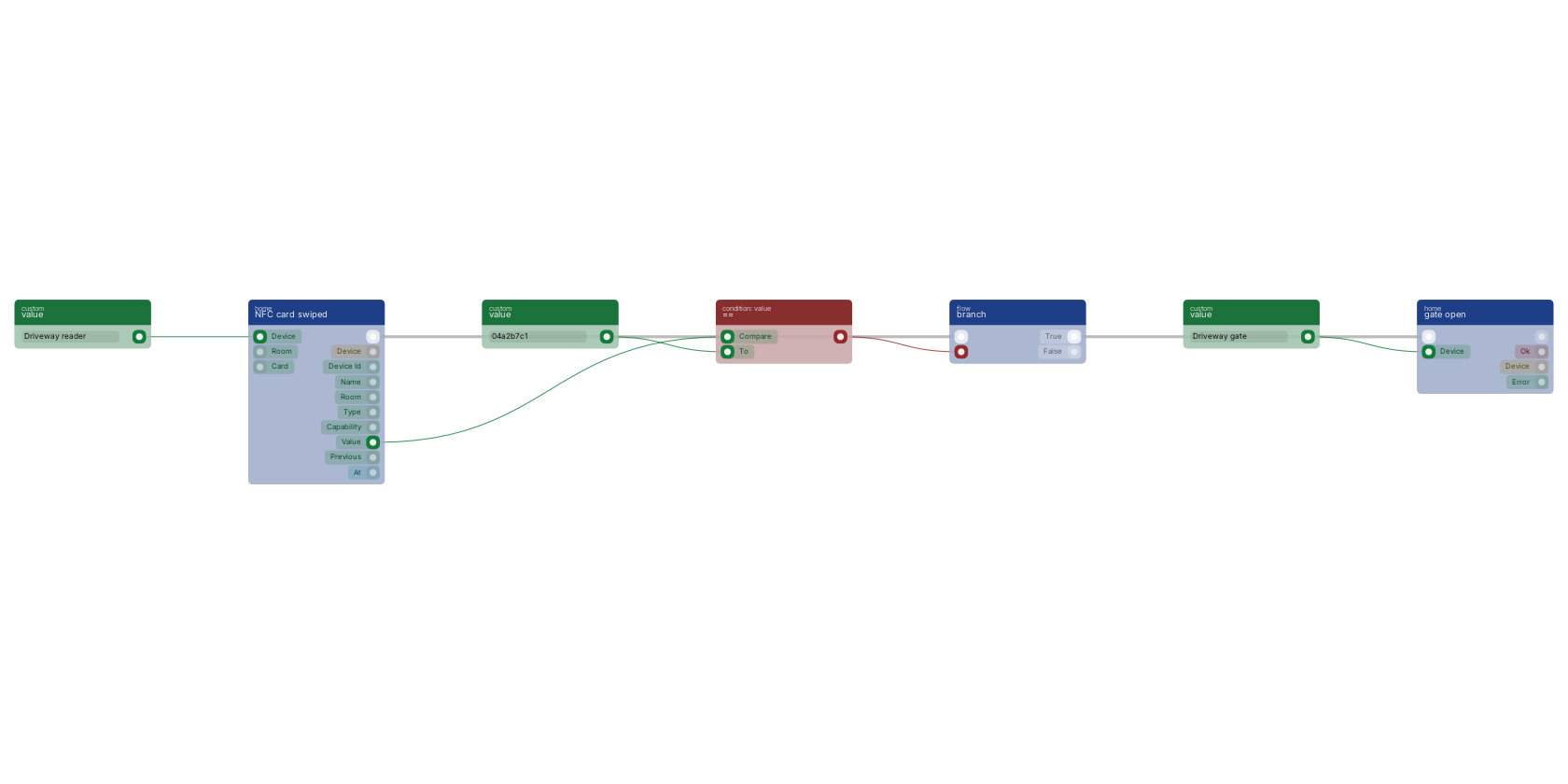 Studio canvas example for the gate open block: opening the gate for a recognised card.