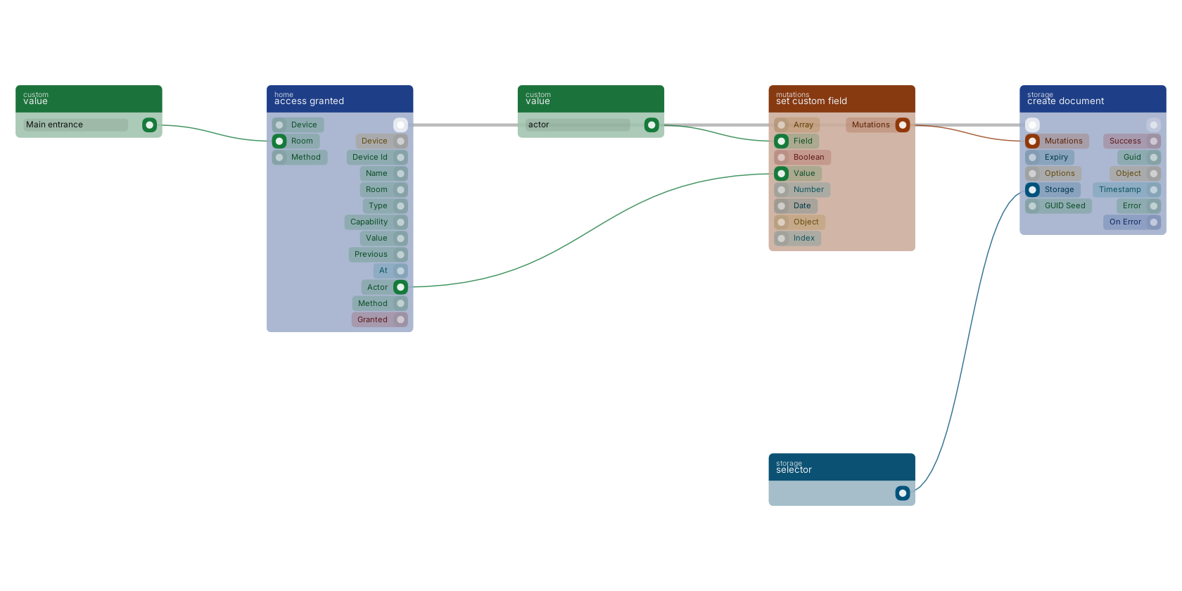 Studio canvas example for the access granted block: recording every accepted entry.
