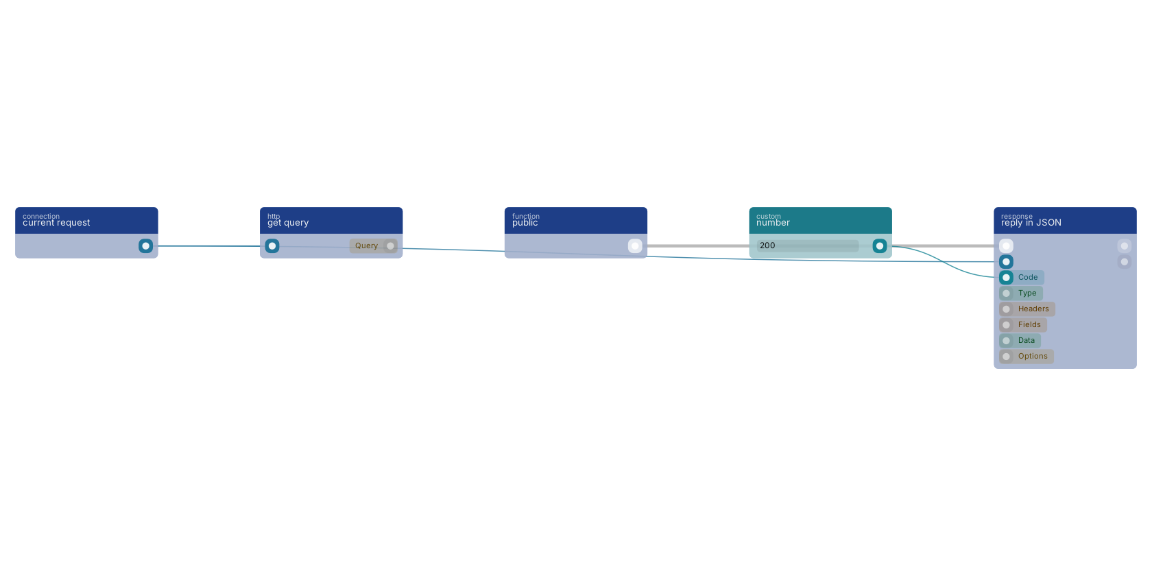 Studio canvas example for the current request block: the current request as connection source.