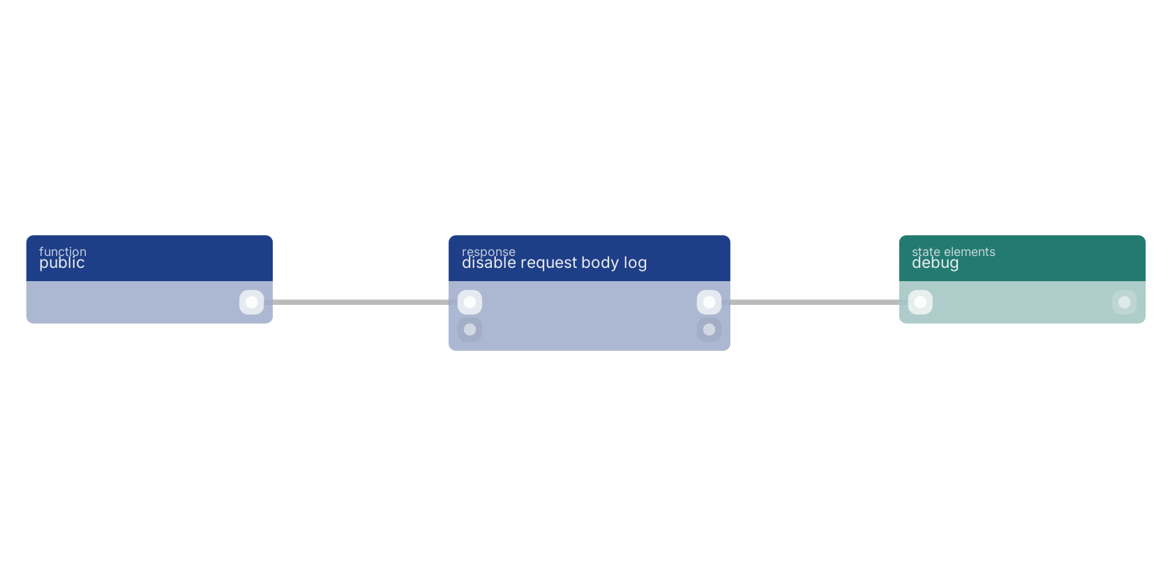 Studio canvas example for the disable request body log block: typical wiring for disable request body log.