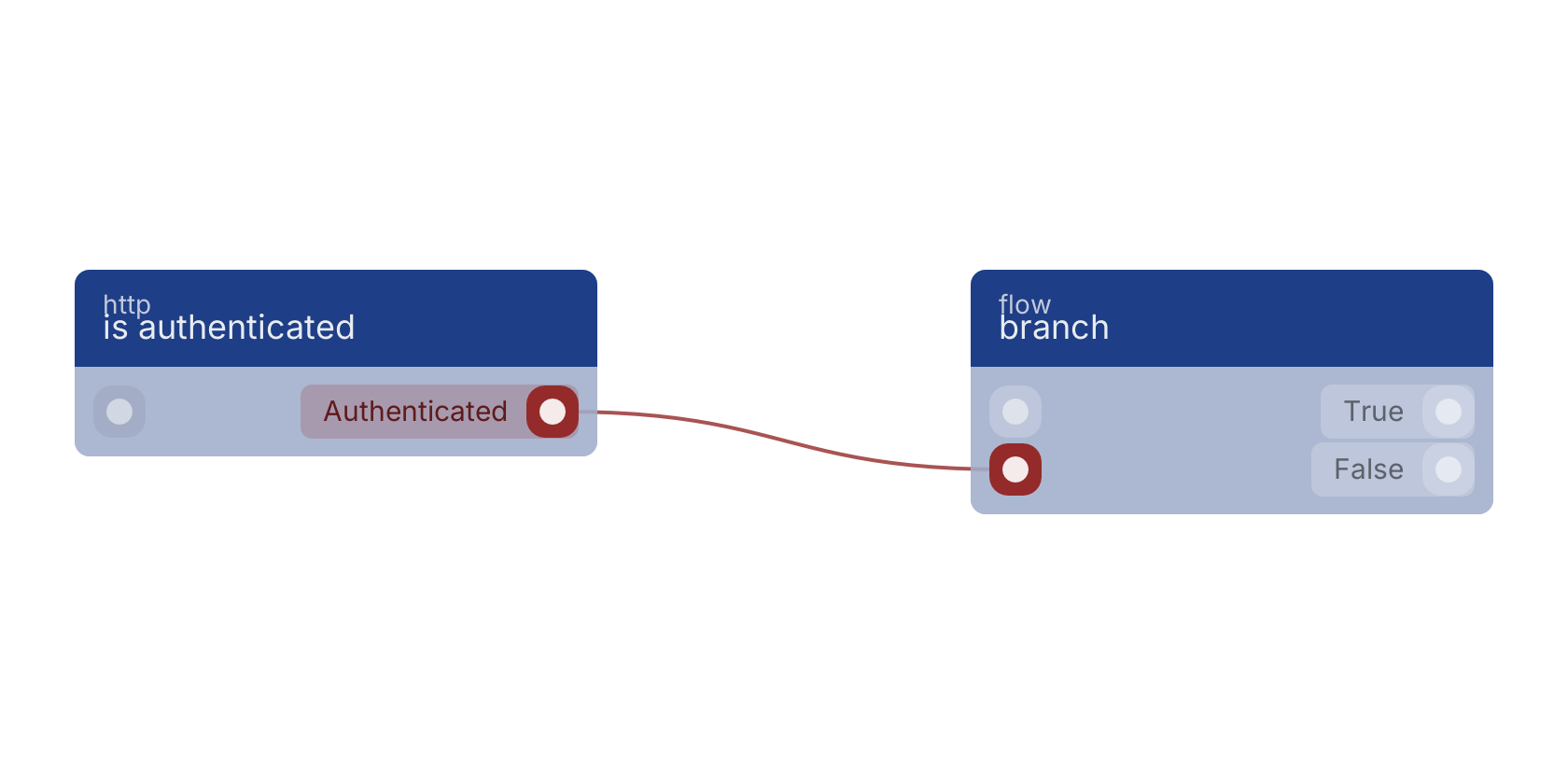 Studio canvas example for the is authenticated block: typical wiring for is authenticated.