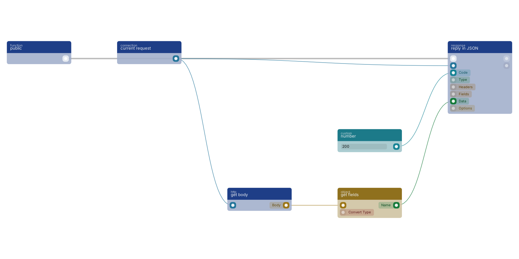 Studio canvas example for the get body block: reading the posted body.