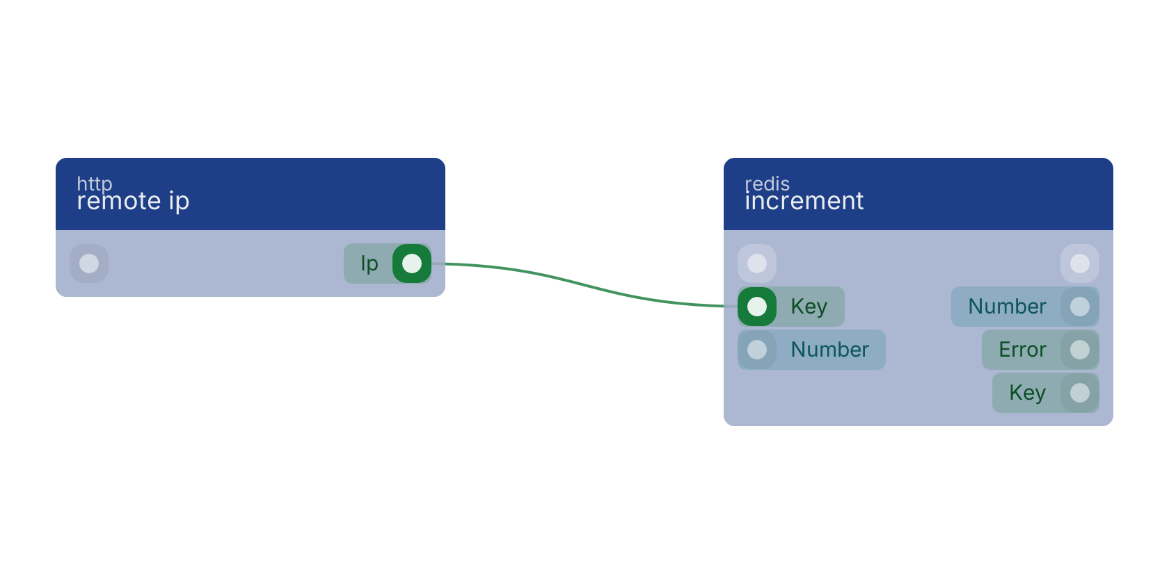 Studio canvas example for the remote ip block: typical wiring for remote ip.