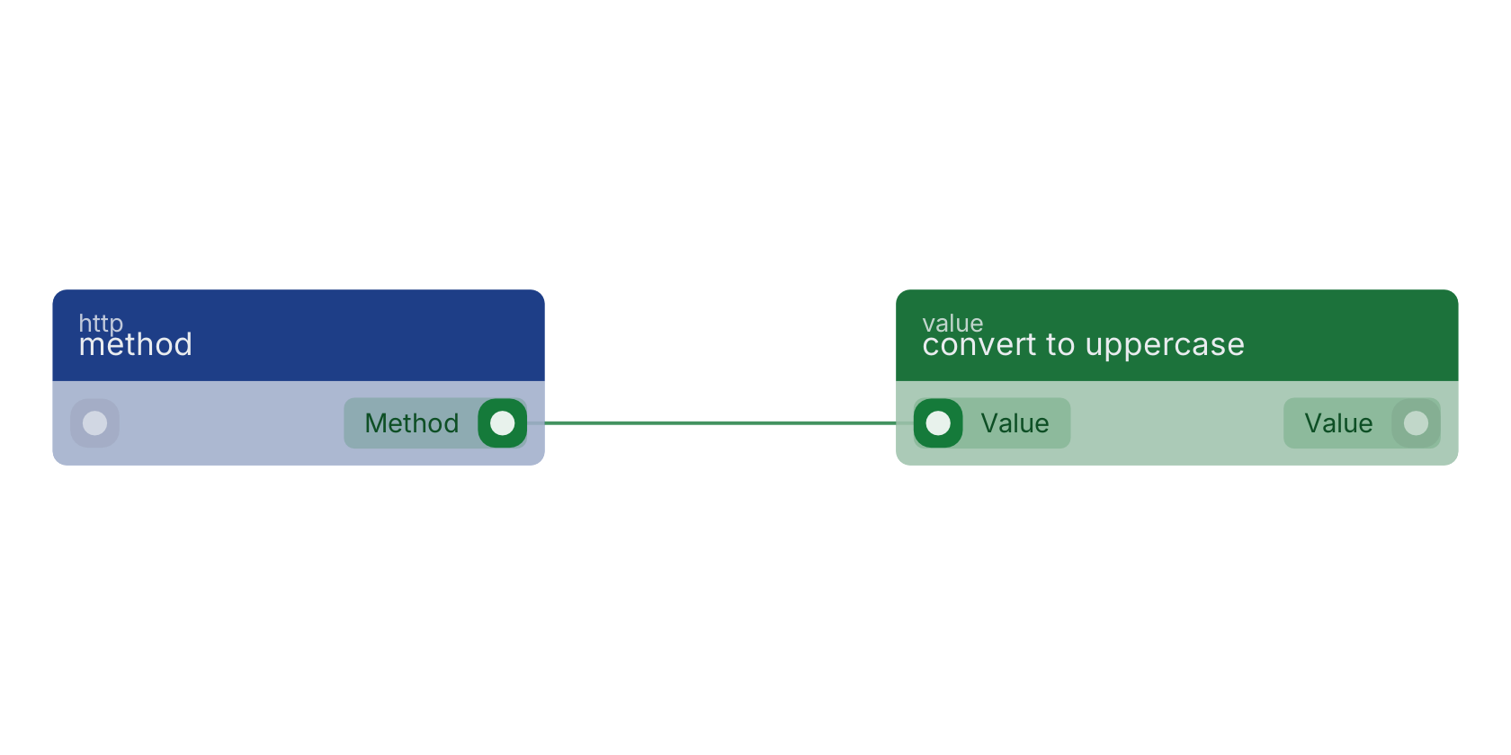 Studio canvas example for the method block: typical wiring for method.