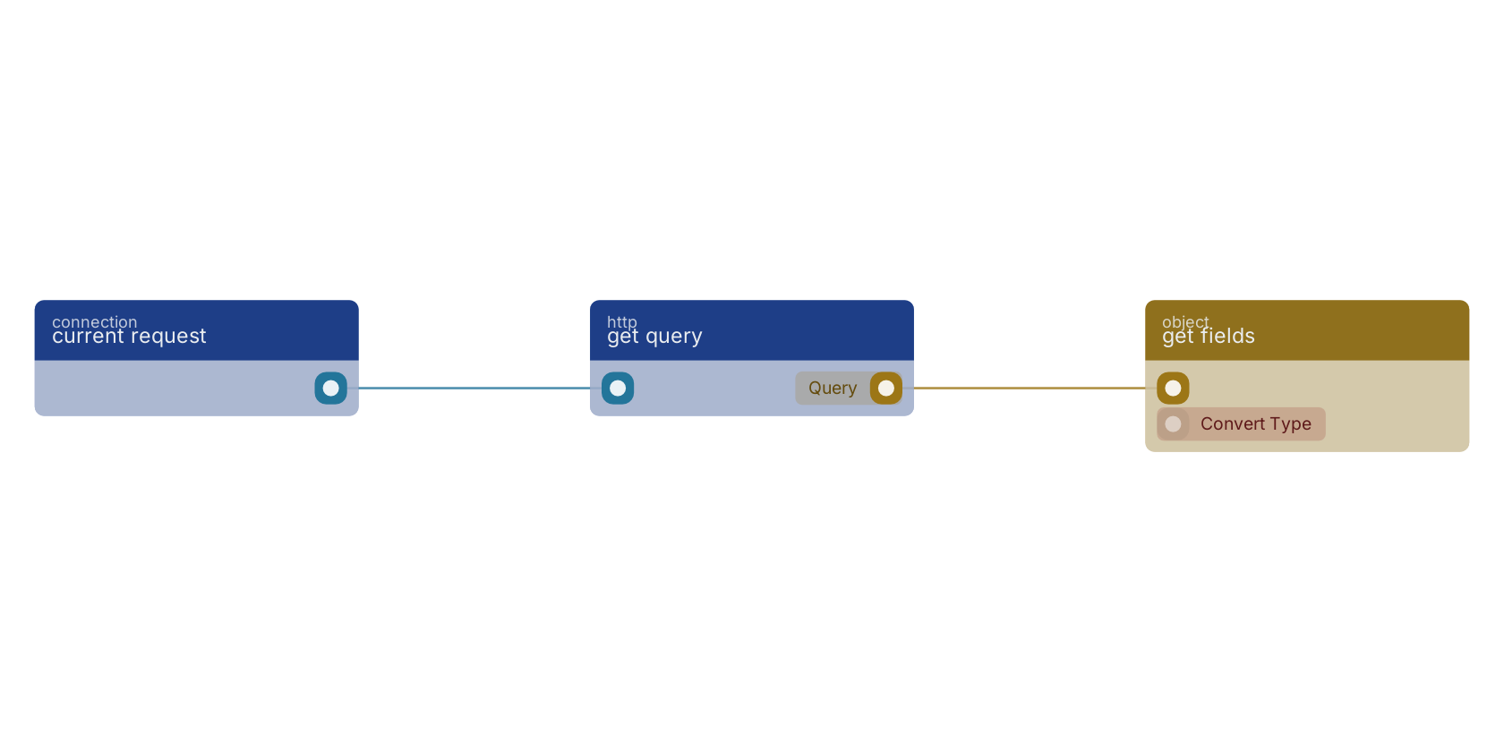Studio canvas example for the get query block: typical wiring for get query.