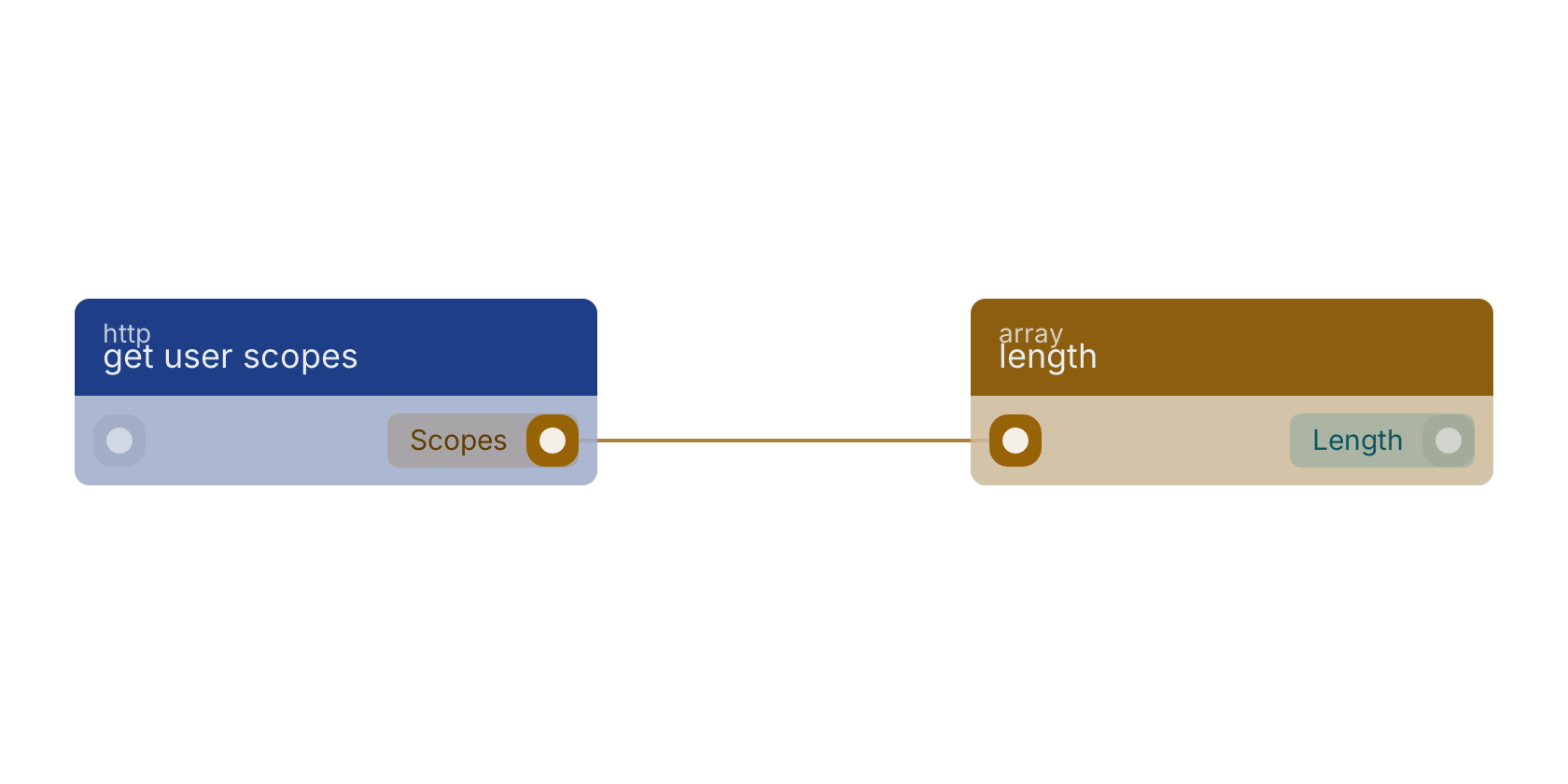 Studio canvas example for the get user scopes block: typical wiring for get user scopes.