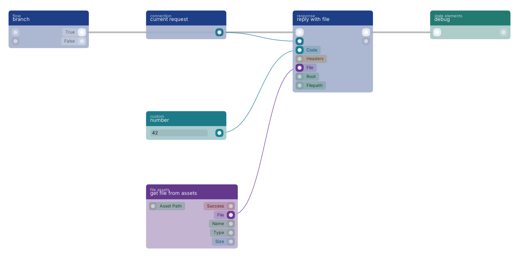 Studio canvas example for the reply with file block: typical wiring for reply with file.