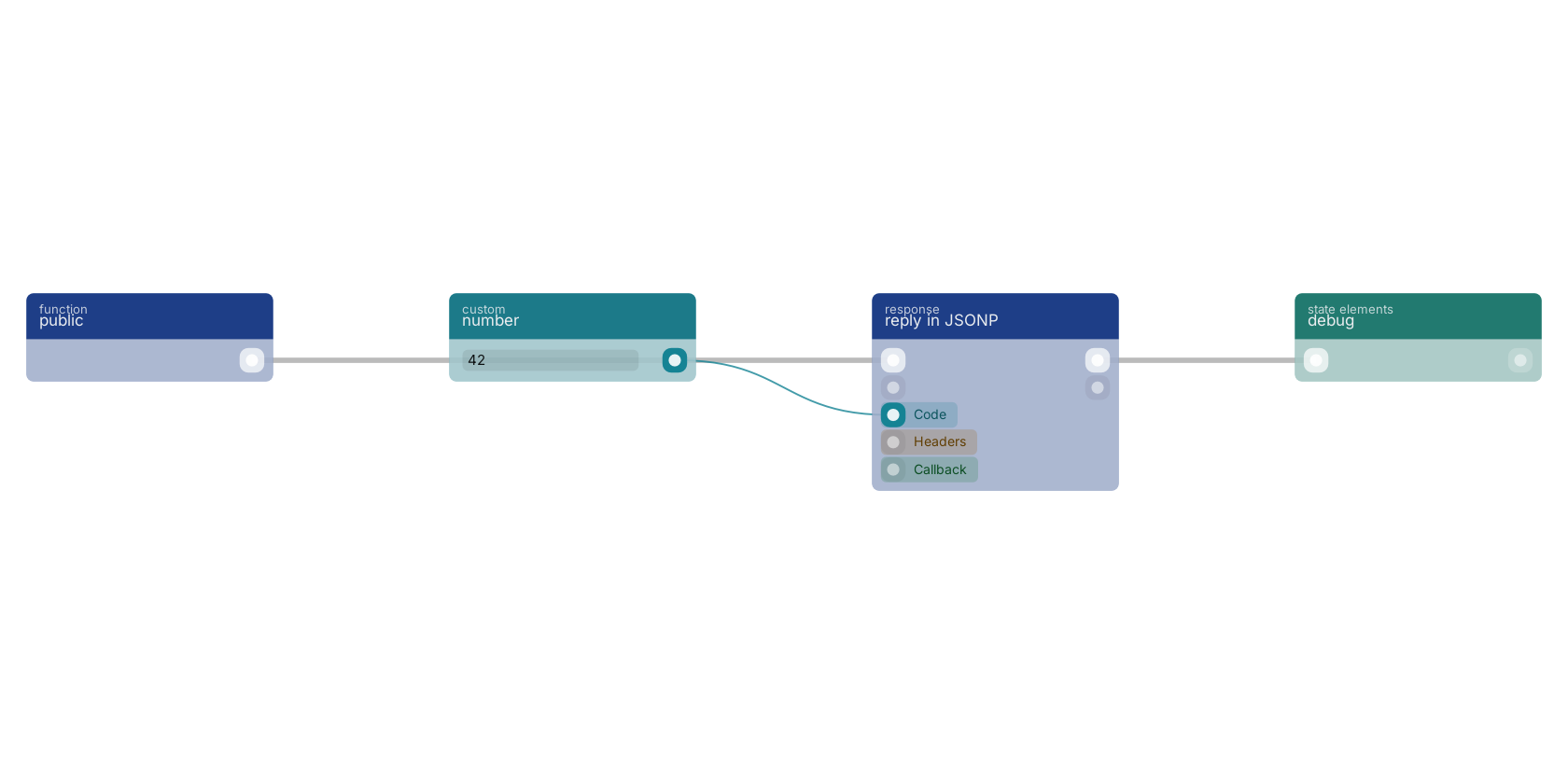 Studio canvas example for the reply in JSONP block: typical wiring for reply in JSONP.