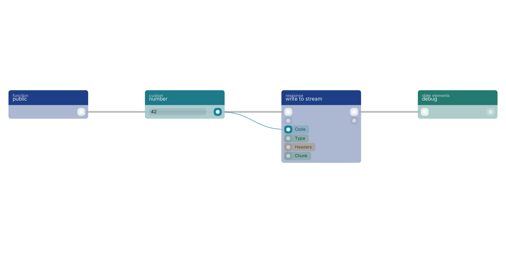 Studio canvas example for the write to stream block: typical wiring for write to stream.