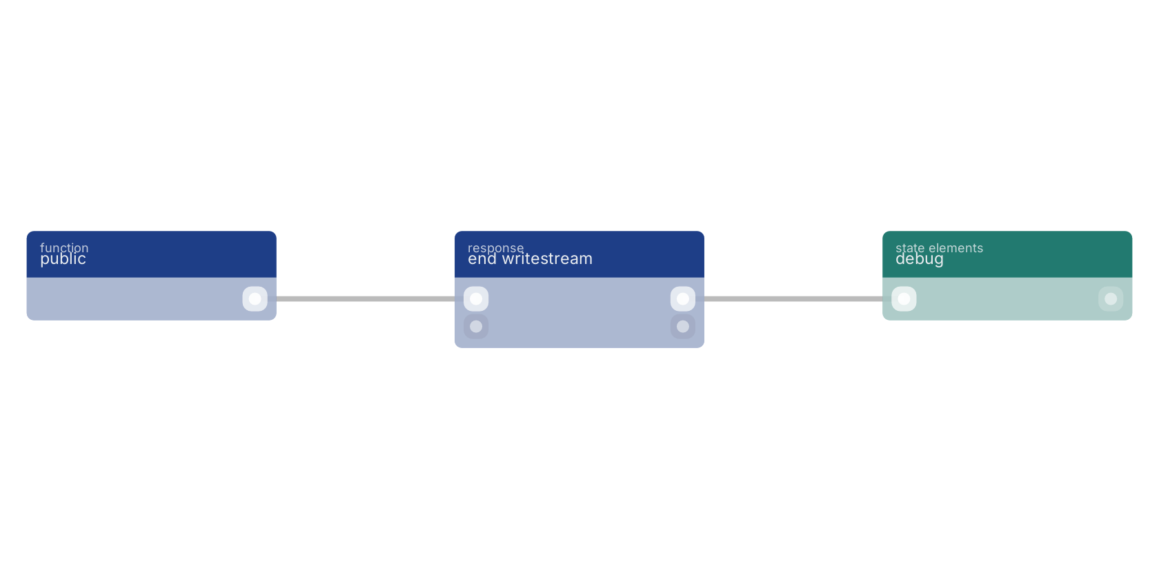 Studio canvas example for the end writestream block: typical wiring for end writestream.