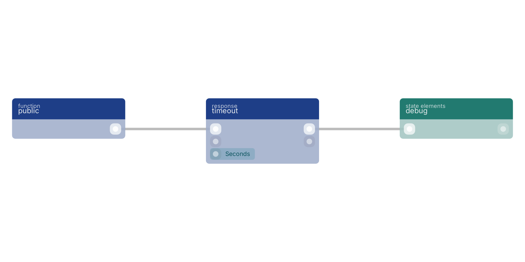 Studio canvas example for the timeout block: typical wiring for timeout.