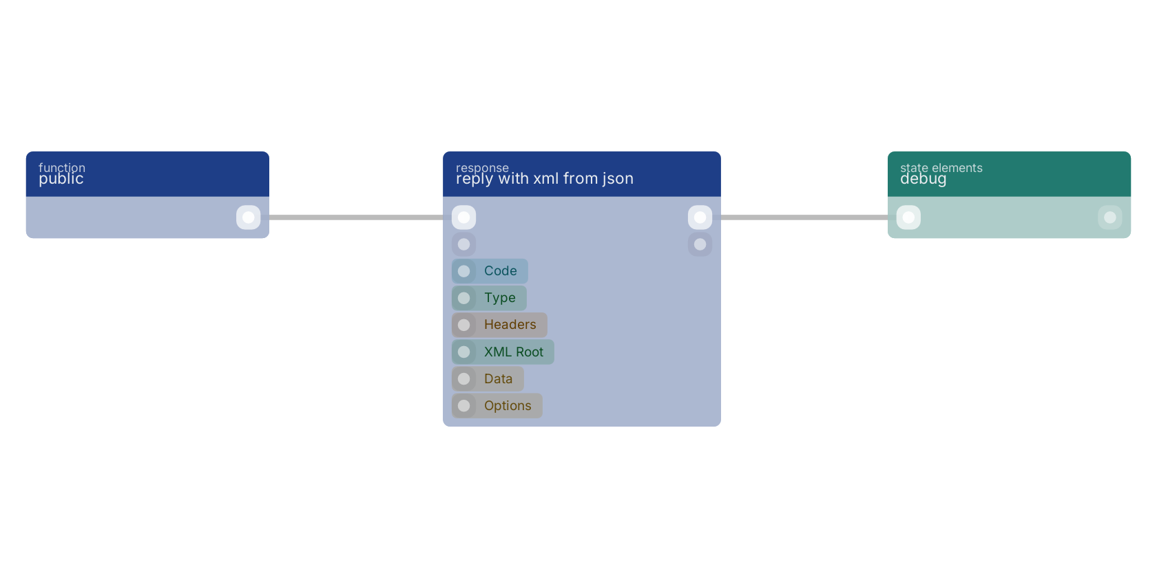 Studio canvas example for the reply with xml from json block: typical wiring for reply with xml from json.