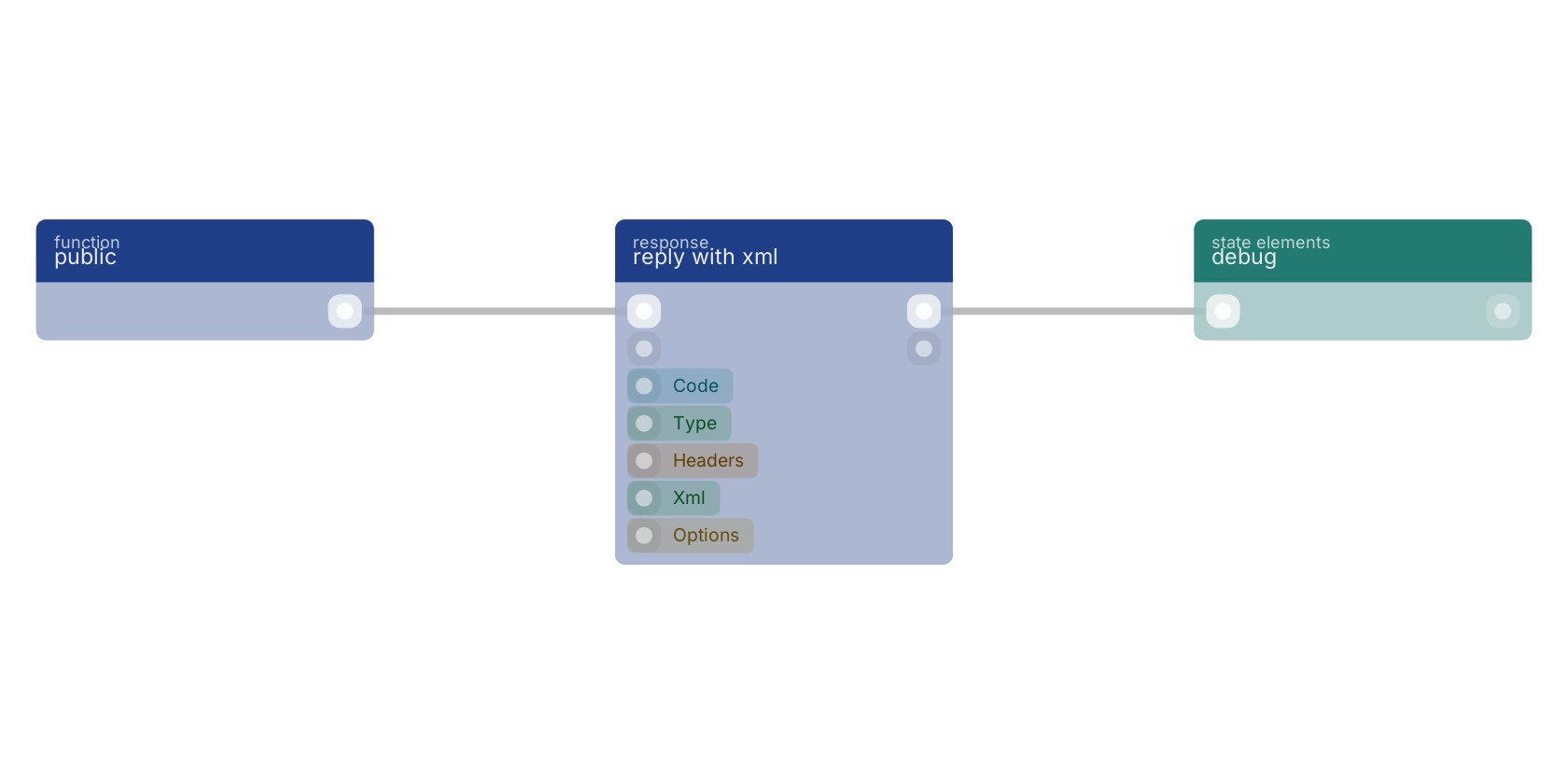 Studio canvas example for the reply with xml block: typical wiring for reply with xml.