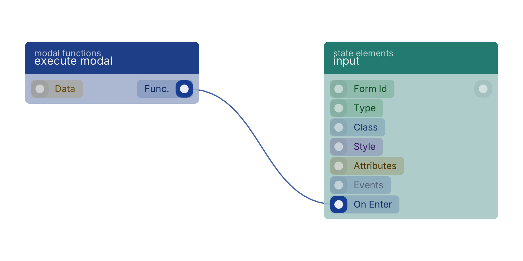 Studio canvas example for the execute modal block: typical wiring for execute modal.