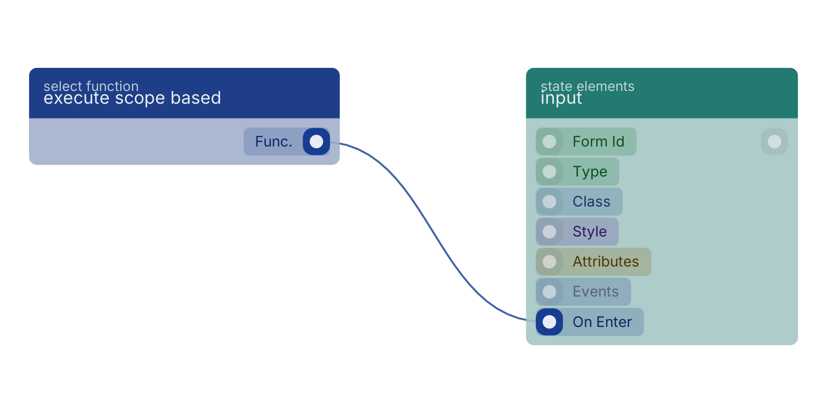 Studio canvas example for the execute scope based block: typical wiring for execute scope based.