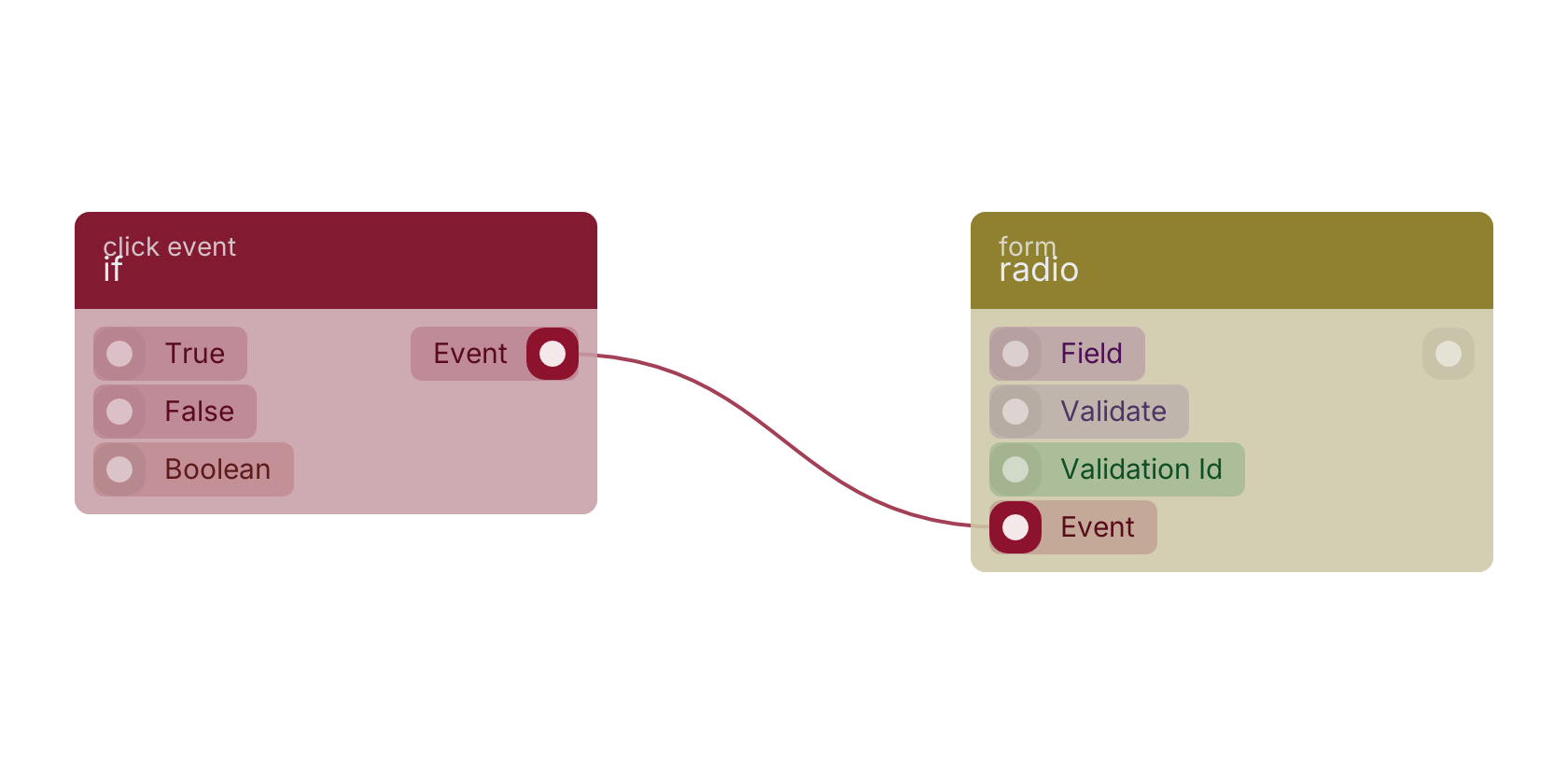 Studio canvas example for the if block: typical wiring for if.