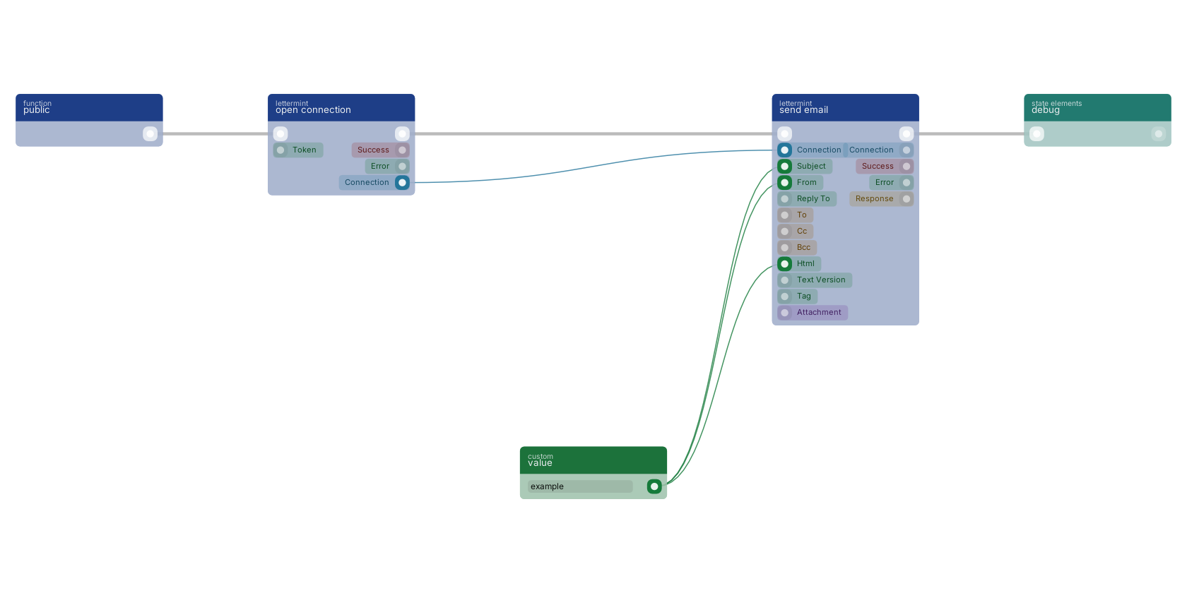 Studio canvas example for the send email block: typical wiring for send email.