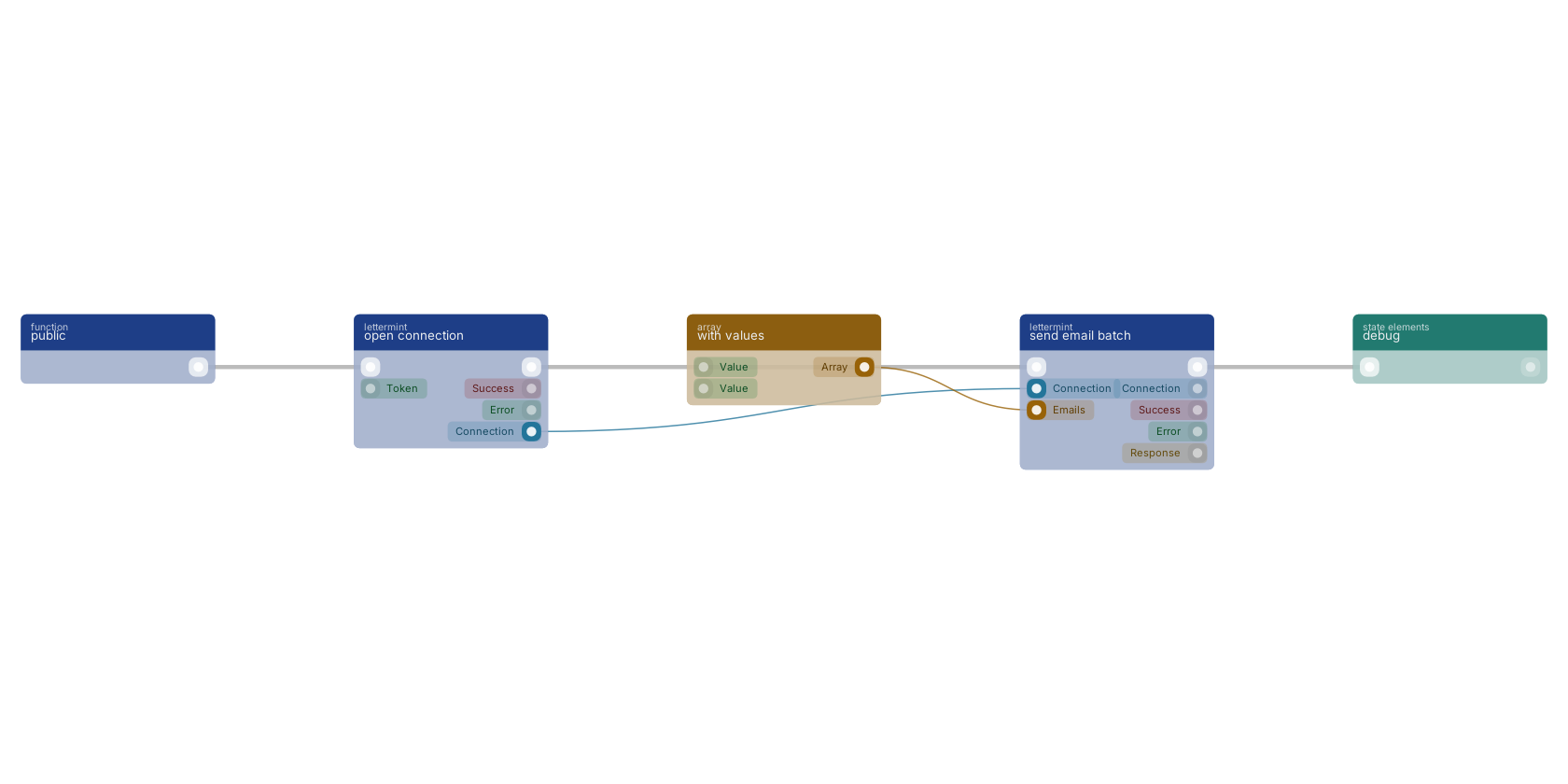 Studio canvas example for the send email batch block: typical wiring for send email batch.