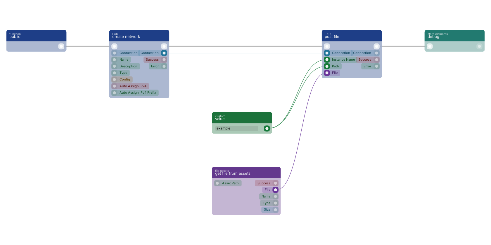 Studio canvas example for the post file block: typical wiring for post file.